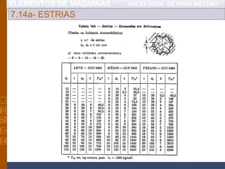 ELEMENTOS DE MÁQUINAS AULAS PROF. GILFRAN MILFONT
7.14a- ESTRIAS
 