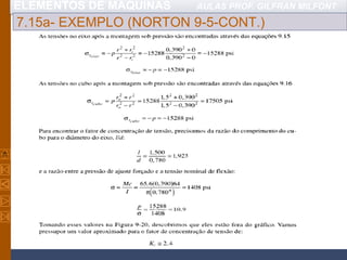 ELEMENTOS DE MÁQUINAS AULAS PROF. GILFRAN MILFONT
7.15a- EXEMPLO (NORTON 9-5-CONT.)
 
