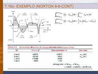 ELEMENTOS DE MÁQUINAS AULAS PROF. GILFRAN MILFONT
7.16c- EXEMPLO (NORTON 9-6-CONT)
 