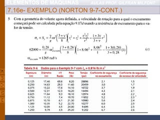 ELEMENTOS DE MÁQUINAS AULAS PROF. GILFRAN MILFONT
7.16e- EXEMPLO (NORTON 9-7-CONT.)
 