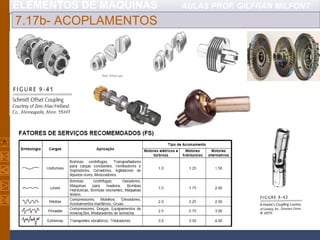 ELEMENTOS DE MÁQUINAS AULAS PROF. GILFRAN MILFONT
7.17b- ACOPLAMENTOS
 