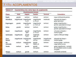 ELEMENTOS DE MÁQUINAS AULAS PROF. GILFRAN MILFONT
7.17c- ACOPLAMENTOS
 