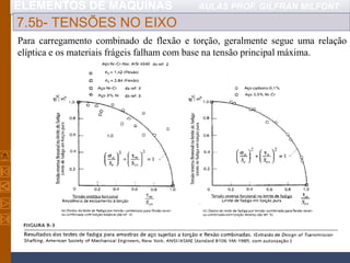 ELEMENTOS DE MÁQUINAS AULAS PROF. GILFRAN MILFONT
7.5b- TENSÕES NO EIXO
Para carregamento combinado de flexão e torção, geralmente segue uma relação
elíptica e os materiais frágeis falham com base na tensão principal máxima.
 