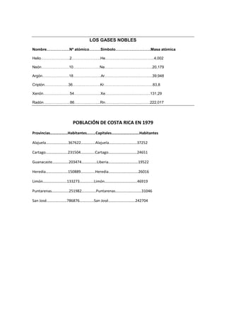 LOS GASES NOBLES
Nombre………………Nº atómico………Símbolo……………………….Masa atómica
Helio…………………..2…………………..He………………………………...4,002
Neón………………….10…………………Ne………………………………..20,179
Argón…………………18………………….Ar………………………………..39,948
Criptón……………….36………………….Kr………………………….……..83,8
Xenón…………………54…………………Xe………………………..…….131,29
Radón…………………86………………...Rn………………………..…….222,017

POBLACIÓN DE COSTA RICA EN 1979
Provincias………………Habitantes………Capitales……………………….Habitantes
Alajuela…………………..367622……………Alajuela……..…………………37252
Cartago…………………..231504……………Cartago…………………………24651
Guanacaste……………..203474….…………Liberia…….……………………19522
Heredia……………….….150889……………Heredia.…………………………26016
Limón…………………….133273……………Limón…………………………….46919
Puntarenas………………251982……………Puntarenas……...………………31046
San José…………………786876……………San José……………………….242704

 
