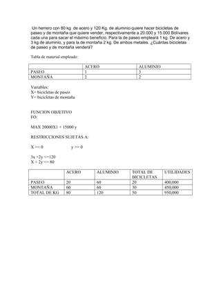 Un herrero con 80 kg de acero y 120 Kg. de aluminio quiere hacer bicicletas de
paseo y de montaña que quiere vender, respectivamente a 20.000 y 15.000 Bolívares
cada una para sacar el máximo beneficio. Para la de paseo empleará 1 kg. De acero y
3 kg de aluminio, y para la de montaña 2 kg. De ambos metales. ¿Cuántas bicicletas
de paseo y de montaña venderá?
Tabla de material empleado:
ACERO ALUMINIO
PASEO 1 3
MONTAÑA 2 2
Variables:
X= bicicletas de paseo
Y= bicicletas de montaña
FUNCION OBJETIVO
FO:
MAX 20000X1 + 15000 y
RESTRICCIONES SUJETAS A:
X >= 0 y >= 0
3x +2y <=120
X + 2y <= 80
ACERO ALUMINIO TOTAL DE
BICICLETAS
UTILIDADES
PASEO 20 60 20 400,000
MONTAÑA 60 60 30 450,000
TOTAL DE KG 80 120 50 950,000
 