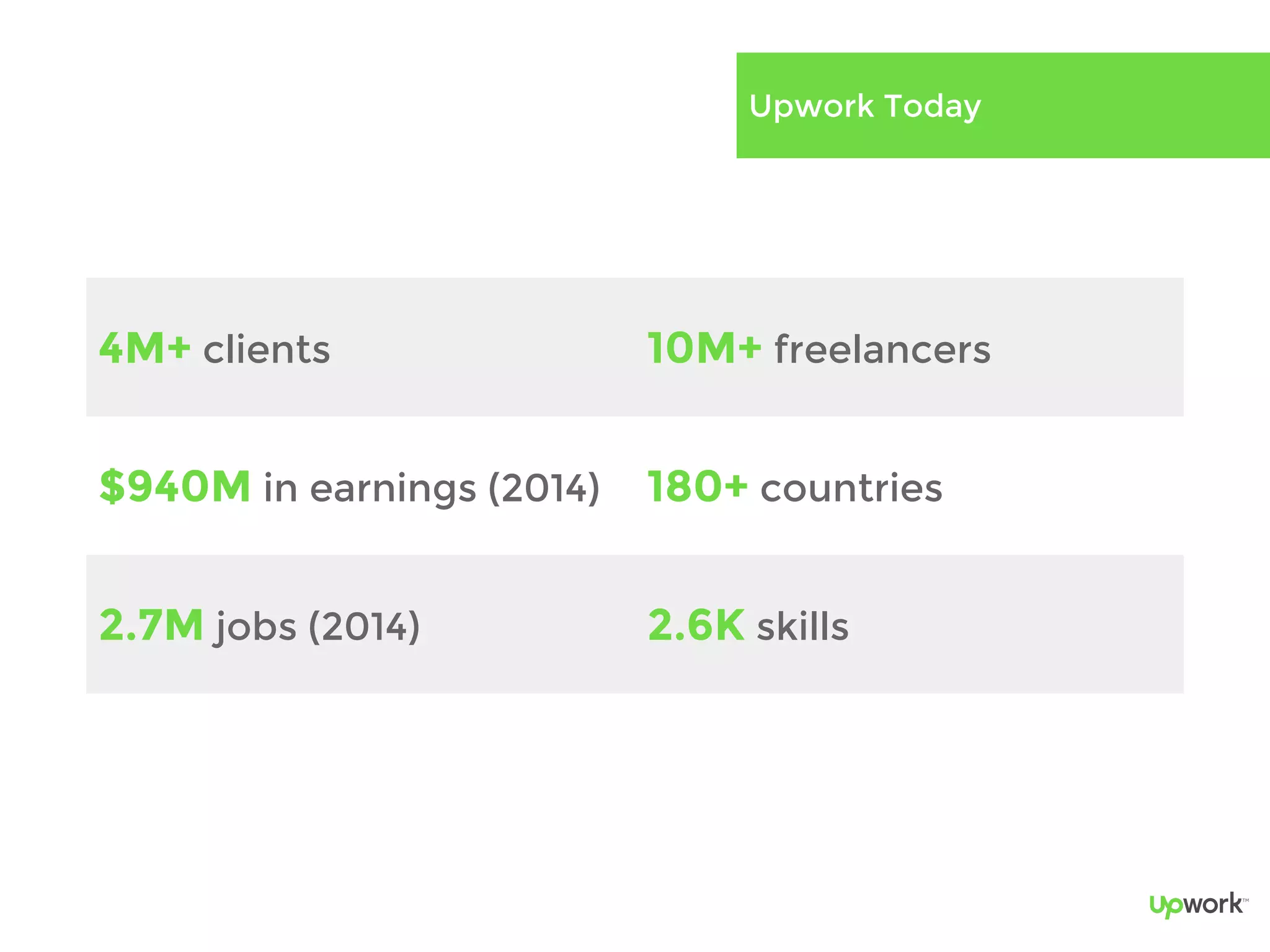 4M+ clients 10M+ freelancers
$940M in earnings (2014) 180+ countries
2.7M jobs (2014) 2.6K skills
Upwork Today
 