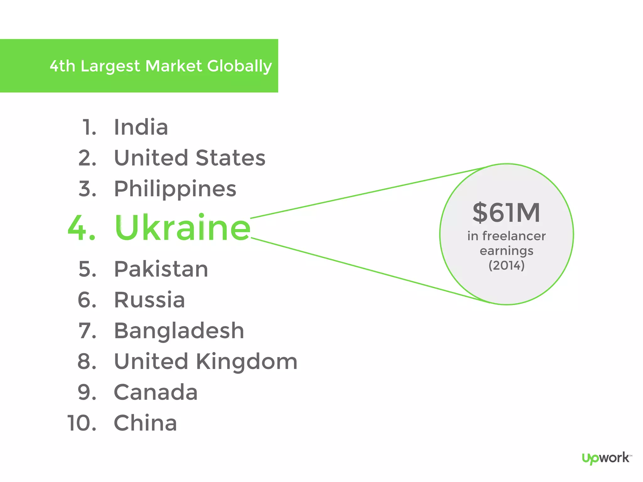 1. India
2. United States
3. Philippines
4. Ukraine
5. Pakistan
6. Russia
7. Bangladesh
8. United Kingdom
9. Canada
10. China
$61M
in freelancer
earnings
(2014)
4th Largest Market Globally
 