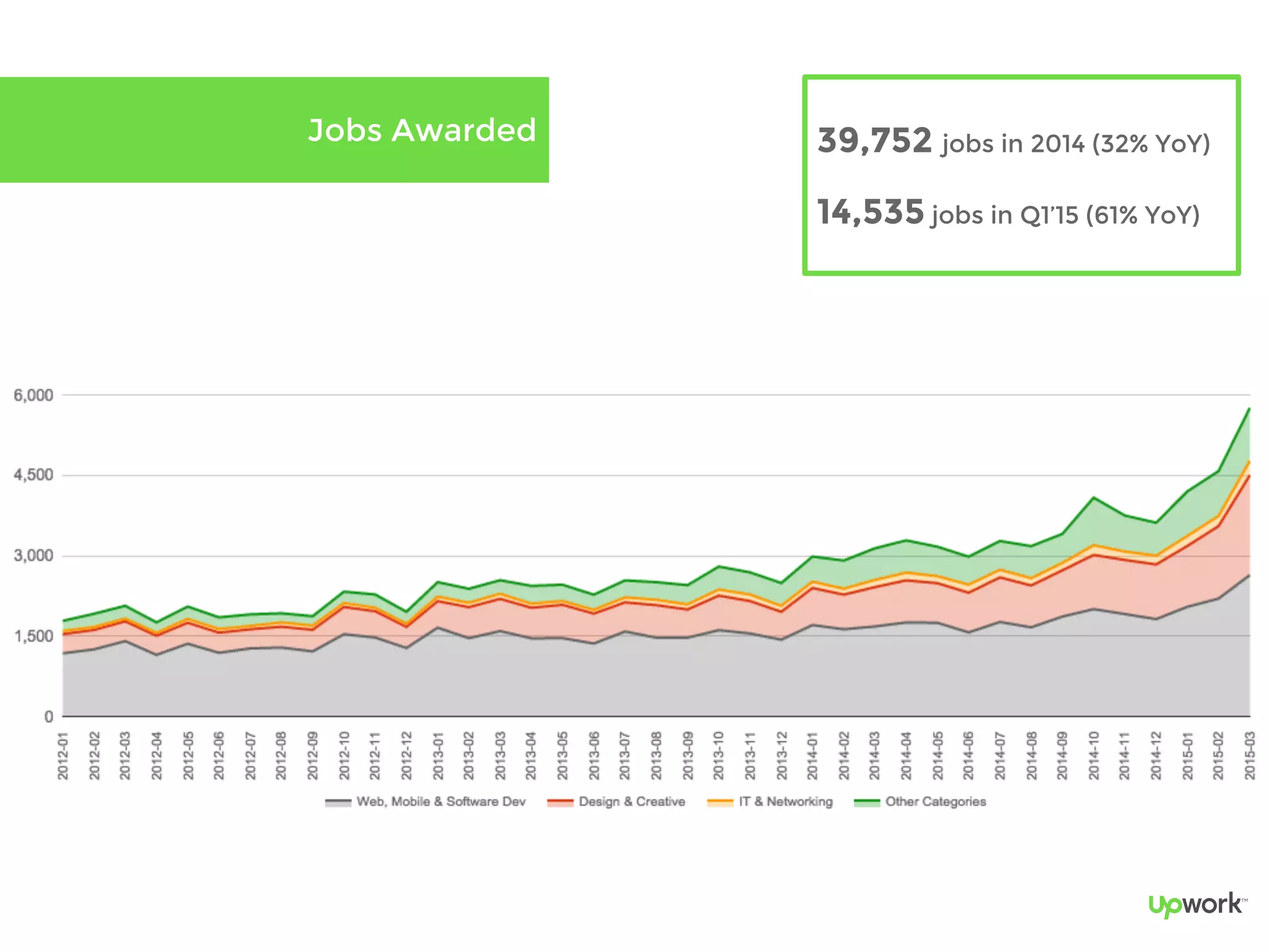Jobs Awarded 39,752 jobs in 2014 (32% YoY)
14,535 jobs in Q1’15 (61% YoY)
 