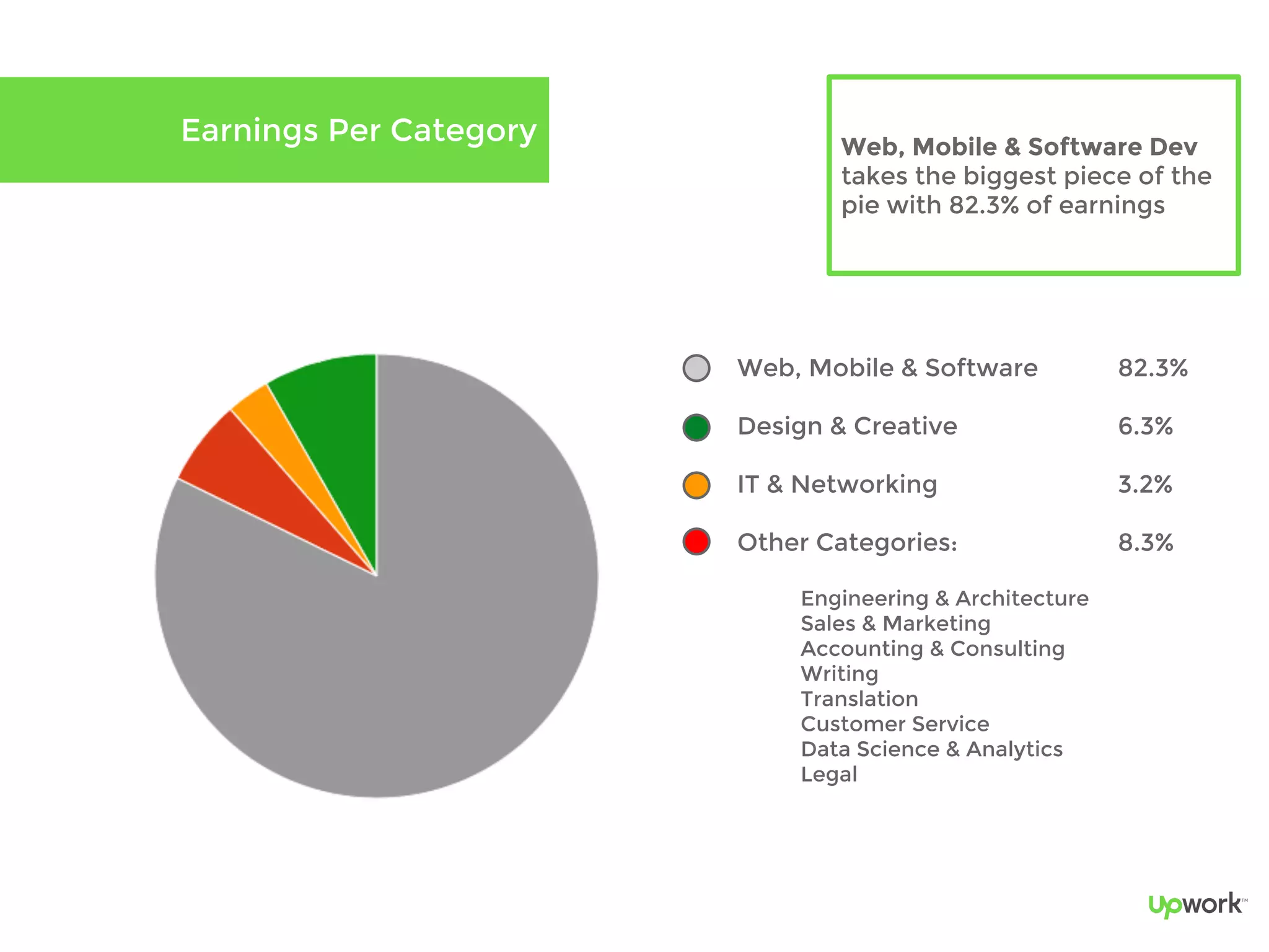 Earnings Per Category Web, Mobile & Software Dev
takes the biggest piece of the
pie with 82.3% of earnings
Web, Mobile & Software 82.3%
Design & Creative 6.3%
IT & Networking 3.2%
Other Categories: 8.3%
Engineering & Architecture
Sales & Marketing
Accounting & Consulting
Writing
Translation
Customer Service
Data Science & Analytics
Legal
 