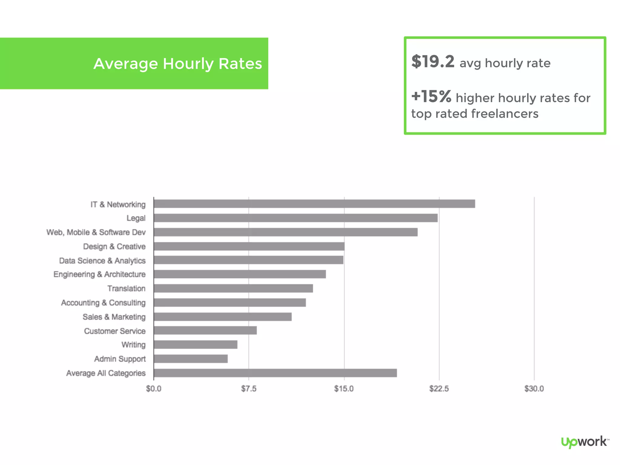 Average Hourly Rates $19.2 avg hourly rate
+15% higher hourly rates for
top rated freelancers
 