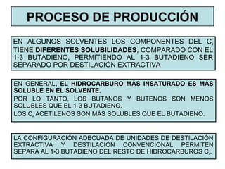 PROCESO DE PRODUCCIÓN
LA CONFIGURACIÓN ADECUADA DE UNIDADES DE DESTILACIÓN
EXTRACTIVA Y DESTILACIÓN CONVENCIONAL PERMITEN
SEPARA AL 1-3 BUTADIENO DEL RESTO DE HIDROCARBUROS C4.
EN ALGUNOS SOLVENTES LOS COMPONENTES DEL C4
TIENE DIFERENTES SOLUBILIDADES, COMPARADO CON EL
1-3 BUTADIENO, PERMITIENDO AL 1-3 BUTADIENO SER
SEPARADO POR DESTILACIÓN EXTRACTIVA
EN GENERAL, EL HIDROCARBURO MÁS INSATURADO ES MÁS
SOLUBLE EN EL SOLVENTE.
POR LO TANTO, LOS BUTANOS Y BUTENOS SON MENOS
SOLUBLES QUE EL 1-3 BUTADIENO.
LOS C4 ACETILENOS SON MÁS SOLUBLES QUE EL BUTADIENO.
 