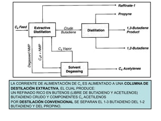 LA CORRIENTE DE ALIMENTACIÓN DE C4 ES ALIMENTADO A UNA COLUMNA DE
DESTILACIÓN EXTRACTIVA, EL CUAL PRODUCE:
UN REFINADO RICO EN BUTENOS (LIBRE DE BUTADIENO Y ACETILENOS)
BUTADIENO CRUDO Y COMPONENTES C4 ACETILENOS
POR DESTILACIÓN CONVENCIONAL SE SEPARAN EL 1-3 BUTADIENO DEL 1-2
BUTADIENO Y DEL PROPINO.
 