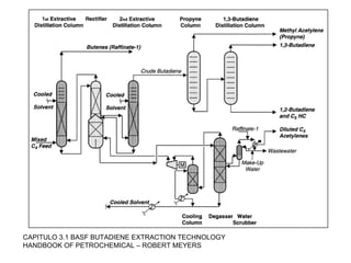 CAPITULO 3.1 BASF BUTADIENE EXTRACTION TECHNOLOGY
HANDBOOK OF PETROCHEMICAL – ROBERT MEYERS
 