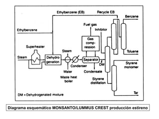 Diagrama esquemático MONSANTO/LUMMUS CREST producción estireno
 