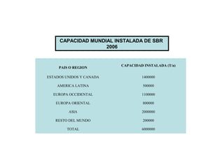 CAPACIDAD MUNDIAL INSTALADA DE SBR
2006
PAIS O REGION
CAPACIDAD INSTALADA (T/a)
ESTADOS UNIDOS Y CANADA 1400000
AMERICA LATINA 500000
EUROPA OCCIDENTAL 1100000
EUROPA ORIENTAL 800000
ASIA 2000000
RESTO DEL MUNDO 200000
TOTAL 6000000
 