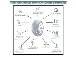 CERCA DE 100 MATERIALES DISTINTOS VAN DENTRO DE CADA NEUMÁTICO
 