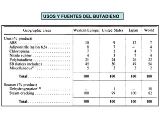 USOS Y FUENTES DEL BUTADIENO
 