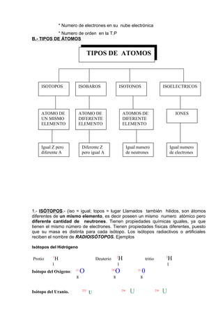 * Numero de electrones en su nube electrónica
* Numero de orden en la T.P
B.- TIPOS DE ÁTOMOS
TIPOS DE ATOMOS
1.- ISÓTOPOS.- (iso = igual; topos = lugar Llamados también hilidos, son átomos
diferentes de un mismo elemento, es decir poseen un mismo numero atómico pero
diferente cantidad de neutrones. Tienen propiedades químicas iguales, ya que
tienen el mismo número de electrones. Tienen propiedades físicas diferentes, puesto
que su masa es distinta para cada isótopo. Los isótopos radiactivos o artificiales
reciben el nombre de RADIOISÓTOPOS. Ejemplos
Isótopos del Hidrógeno
Protio 1
H Deuterio 2
H tritio 3
H
1 1 1
Isótopo del Oxigeno: 15
O 16
O 25
0
8 8 8
Isótopo del Uranio. 235
U 236
U 238
U
ISOTOPOS ISOELECTRICOSISOTONOSISOBAROS
ATOMO DE
DIFERENTE
ELEMENTO
ATOMO DE
UN MISMO
ELEMENTO
ATOMOS DE
DIFERENTE
ELEMENTO
IONES
Igual numero
de electrones
Igual numero
de neutrones
Diferente Z
pero igual A
Igual Z pero
diferente A
 