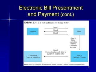 69
Electronic Bill Presentment
and Payment (cont.)
 