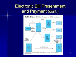 70
Electronic Bill Presentment
and Payment (cont.)
 