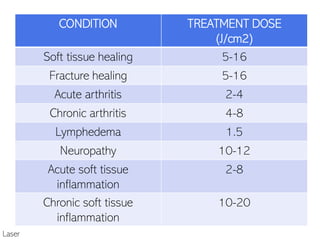 CONDITION TREATMENT DOSE
(J/cm2)
Soft tissue healing 5-16
Fracture healing 5-16
Acute arthritis 2-4
Chronic arthritis 4-8
Lymphedema 1.5
Neuropathy 10-12
Acute soft tissue
inflammation
2-8
Chronic soft tissue
inflammation
10-20
Laser
 