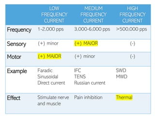 LOW
FREQUENCY
CURRENT
MEDIUM
FREQUENCY
CURRENT
HIGH
FREQUENCY
CURRENT
Frequency 1-2,000 pps 3,000-6,000 pps >500,000 pps
Sensory (+) minor (+) MAJOR (-)
Motor (+) MAJOR (+) minor (-)
Example Faradic
Sinusoidal
Direct current
IFC
TENS
Russian current
SWD
MWD
Effect Stimulate nerve
and muscle
Pain inhibition Thermal
 