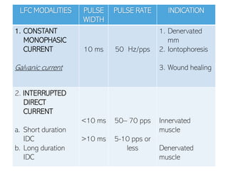 LFC MODALITIES PULSE
WIDTH
PULSE RATE INDICATION
1. CONSTANT
MONOPHASIC
CURRENT
Galvanic current
10 ms 50 Hz/pps
1. Denervated
mm
2. Iontophoresis
3. Wound healing
2. INTERRUPTED
DIRECT
CURRENT
a. Short duration
IDC
b. Long duration
IDC
<10 ms
>10 ms
50– 70 pps
5-10 pps or
less
Innervated
muscle
Denervated
muscle
 