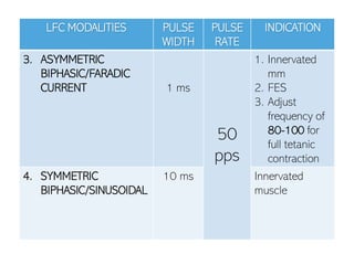 LFC MODALITIES PULSE
WIDTH
PULSE
RATE
INDICATION
3. ASYMMETRIC
BIPHASIC/FARADIC
CURRENT 1 ms
50
pps
1. Innervated
mm
2. FES
3. Adjust
frequency of
80-100 for
full tetanic
contraction
4. SYMMETRIC
BIPHASIC/SINUSOIDAL
10 ms Innervated
muscle
 