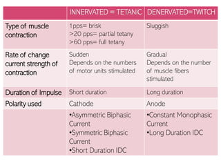 INNERVATED = TETANIC DENERVATED=TWITCH
Type of muscle
contraction
1pps= brisk
>20 pps= partial tetany
>60 pps= full tetany
Sluggish
Rate of change
current strength of
contraction
Sudden
Depends on the numbers
of motor units stimulated
Gradual
Depends on the number
of muscle fibers
stimulated
Duration of Impulse Short duration Long duration
Polarity used Cathode Anode
•Asymmetric Biphasic
Current
•Symmetric Biphasic
Current
•Short Duration IDC
•Constant Monophasic
Current
•Long Duration IDC
 