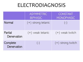 ELECTRODIAGNOSIS
ASYMMETRIC
BIPHASIC
CONSTANT
MONOPHASIC
Normal (+) strong tetanic (-)
Partial
Denervation
(+) weak tetanic (+) weak twitch
Complete
Denervation
(-) (+) strong twitch
 