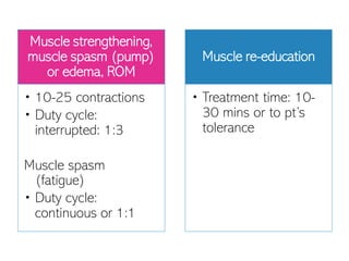 Muscle strengthening,
muscle spasm (pump)
or edema, ROM
• 10-25 contractions
• Duty cycle:
interrupted: 1:3
Muscle spasm
(fatigue)
• Duty cycle:
continuous or 1:1
Muscle re-education
• Treatment time: 10-
30 mins or to pt’s
tolerance
 