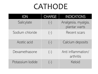 CATHODE
ION CHARGE INDICATIONS
Salicylate (-) Analgesia, myalgia,
plantar warts
Sodium chloride (-) Recent scars
Acetic acid (-) Calcium deposits
Dexamethasone (-) Anti inflammation/
arthritis
Potassium Iodide (-) Keloid
 