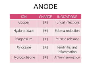 ANODE
ION CHARGE INDICATIONS
Copper (+) Fungal infections
Hyaluronidase (+) Edema reduction
Magnesium (+) Muscle relaxant
Xylocaine (+) Tendinitis, anti
inflammation
Hydrocortisone (+) Anti-inflammation
 