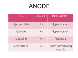 ANODE
ION CHARGE INDICATIONS
Glycoparrolate (+) Hyperhydrosis
Calcium (+) Hyperhydrosis
Lidocaine (+) Analgesia
Zinc sulfate (+) Ulcers, slow healing
wounds
 