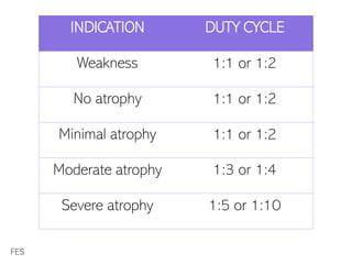 INDICATION DUTY CYCLE
Weakness 1:1 or 1:2
No atrophy 1:1 or 1:2
Minimal atrophy 1:1 or 1:2
Moderate atrophy 1:3 or 1:4
Severe atrophy 1:5 or 1:10
FES
 