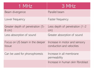 1 MHz 3 MHz
Beam divergence Parallel beam
Lower frequency Faster frequency
Greater depth of penetration (5-
8 cm)
Less depth of penetration (1-2
cm)
Less absorption of sound Greater absorption of sound
Focus on US beam in the deeper
tissue
Increase in motor and sensory
conduction and velocities
Can be used for phonophoresis Increase in all membrane
permeability
Increase in human skin fibroblast
 