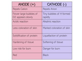 ANODE (+) CATHODE (-)
Repels Cation Repels Anion
Fewer large bubbles of
O2 appears slowly
Tiny bubbles of H formed
rapidly
Acidic reaction Alkalinic reaction
Less coloration of skin Marked coloration of skin
Solidification of protein Liquefaction of protein
Hardening of tissue Softening of tissue
Low risk for burn Danger for burn
Red Black
 
