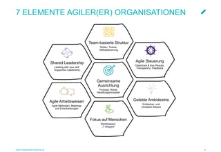 www.integratedconsulting.at 1
Team-basierte Struktur
Rollen, Teams,
Selbststeuerung
Fokus auf Menschen
Wertebasiert,
„T-Shaped“
Gemeinsame
Ausrichtung
Purpose, Werte,
Handlungsprinzipien
Agile Arbeitsweisen
Agile Methoden, Meetings
und Entscheidungen
Shared Leadership
Leading with your self,
Supportive Leadership
Gelebte Ambidextrie
Entdecker- und
Umsetzer-Modus
Agile Steuerung
Objectives & Key Results,
Transparenz, Feedback
7 ELEMENTE AGILER(ER) ORGANISATIONEN
 
