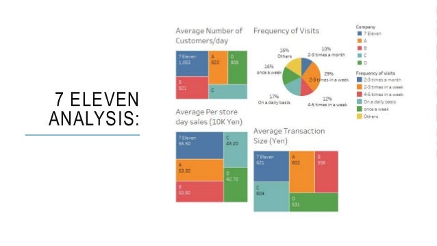Case study 7eleven stores