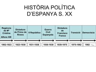 Regència
de Mª
Cristina
Alfons XIII
Dictadura
de Primo de
Rivera
II República
Guerra
Civil
Espanyola
Dictadura
de
Francisco
Franco
Transició Democràcia
1902-1923 1923-1930 1931-1936 1936-1939 1939-1975 1975-1982 1982 →...
HISTÒRIA POLÍTICA
D’ESPANYA S. XX
 