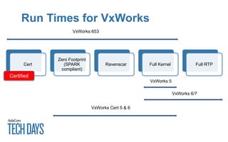 Run Times for VxWorks
Cert
Zero Footprint
(SPARK
compliant)
Ravenscar Full Kernel Full RTP
VxWorks Cert 5 & 6
VxWorks 5
VxWorks 6/7
VxWorks 653
Certified
 