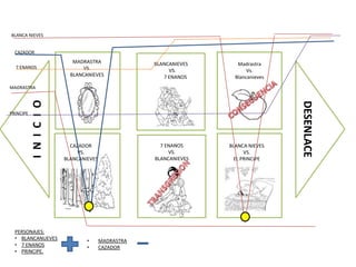 INICIO
DESENLACE
CAZADOR
VS.
BLANCANIEVES
BLANCANIEVES
VS.
7 ENANOS
MADRASTRA
VS.
BLANCANIEVES
7 ENANOS
VS.
BLANCANIEVES
Madrastra
Vs.
Blancanieves
BLANCA NIEVES
VS.
EL PRINCIPE
BLANCA NIEVES
CAZADOR
7 ENANOS
MADRASTRA
PRINCIPE
PERSONAJES:
• BLANCANUEVES
• 7 ENANOS
• PRINCIPE.
• MADRASTRA
• CAZADOR
 
