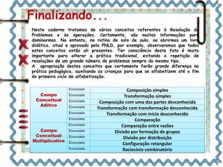 Finalizando... 
Neste caderno tratamos de vários conceitos referentes à Resolução de 
Problemas e às operações. Certamente, são muitas informações para 
dominarmos. No entanto, na rotina de sala de aula, ao abrirmos um livro 
didático, atual e aprovado pelo PNLD, por exemplo, observaremos que todos 
estes conceitos estão ali presentes. Ter consciência deste fato é muito 
importante para alterar a prática tradicional, evitando a repetição de 
resoluções de um grande número de problemas sempre do mesmo tipo. 
A apropriação destes conceitos que certamente farão grande diferença na 
prática pedagógica, auxiliando as crianças para que se alfabetizem até o fim 
do primeiro ciclo de alfabetização. 
Campo 
Conceitual 
Aditivo 
Enunciado Composição simples 
Enunciado Transformação simples 
Enunciado Composição com uma das partes desconhecida 
Enunciado Transformação com transformação desconhecida 
Enunciado Transformação com início desconhecido 
Enunciado Comparação 
Campo 
Conceitual 
Multiplicativo 
Enunciado Comparação entre razões 
Enunciado Divisão por formação de grupos 
Enunciado Divisão por distribuição 
Enunciado Configuração retangular 
Enunciado Raciocínio combinatório 
 