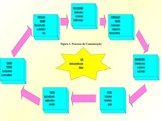 Figura 1. Processo de Comunicação
CODIFICAÇÃODA
MENSAGEM
Criaumanúncio,display
ouapresentaçãode
vendas
CANALDEMENSAGEM
Selecionaamídiaou
outroveículopara
transmitiramensagem
DECODIFICAÇÃODA
MENSAGEM
Oreceptorcomparaa
mensagemcomas
estruturasdereferências
MENSAGEMRECEBIDA
Conhecimento,crenças
ousentimentosdo
receptormudaram
RESPOSTA
Variadosimples
reconhecimentoà
aquisição
FEEDBACK
Impactomedidousando
pesquisas,vendasou
outramedida
MENSAGEM
PRETENDIDA
Umaidéiapromocional
namentedoprofissional
RUÍDO
Anúnciosconcorrenteseoutras
distrações
 