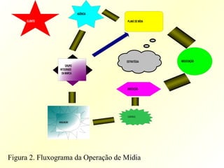 Figura 2. Fluxograma da Operação de Mídia
CLIENTE
AGÊNCIA
PLANO DE MÍDIA
ESTRATÉGIA NEGOCIAÇÃO
EXECUÇÃO
CONTROLE
AVALIAÇÃO
GRUPO
INTEGRADO
DAMARCA
 