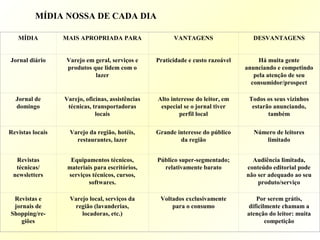 MÍDIA NOSSA DE CADA DIA
MÍDIA MAIS APROPRIADA PARA VANTAGENS DESVANTAGENS
Jornal diário Varejo em geral, serviços e
produtos que lidem com o
lazer
Praticidade e custo razoável Há muita gente
anunciando e competindo
pela atenção de seu
consumidor/prospect
Jornal de
domingo
Varejo, oficinas, assistências
técnicas, transportadoras
locais
Alto interesse do leitor, em
especial se o jornal tiver
perfil local
Todos os seus vizinhos
estarão anunciando,
também
Revistas locais Varejo da região, hotéis,
restaurantes, lazer
Grande interesse do público
da região
Número de leitores
limitado
Revistas
técnicas/
newsletters
Equipamentos técnicos,
materiais para escritórios,
serviços técnicos, cursos,
softwares.
Público super-segmentado;
relativamente barato
Audiência limitada,
conteúdo editorial pode
não ser adequado ao seu
produto/serviço
Revistas e
jornais de
Shopping/re-
giões
Varejo local, serviços da
região (lavanderias,
locadoras, etc.)
Voltados exclusivamente
para o consumo
Por serem grátis,
dificilmente chamam a
atenção do leitor: muita
competição
 