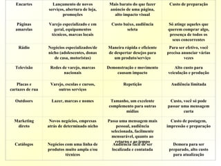 Encartes Lançamento de novos
serviços, abertura de loja,
promoções
Mais barato do que fazer
anúncio de uma página,
alto impacto visual
Custo de preparação
Páginas
amarelas
Varejo especializado e em
geral, equipamentos
técnicos, marcas locais
Custo baixo, audiência
seleta
Só atinge aqueles que
querem comprar algo,
presença de todos os
seus concorrentes
Rádio Negócios especializados/de
nicho (adolescentes, donas
de casa, motoristas)
Maneira rápida e eficiente
de despertar desejos para
um produto/serviço
Para ser efetivo, você
precisa anunciar várias
vezes
Televisão Redes de varejo, marcas
nacionais
Demonstração e movimento
causam impacto
Alto custo para
veiculação e produção
Placas e
cartazes de rua
Varejo, escolas e cursos,
outros serviços
Repetição Audiência limitada
Outdoors Lazer, marcas e nomes Tamanho, um excelente
complemento para outras
mídias
Custo, você só pode
passar uma mensagem
curta
Marketing
direto
Novos negócios, empresas
atrás de determinado nicho
Passa uma mensagem mais
pessoal, audiência
selecionada, facilmente
mensurável, quanto ao
retorno e ao tempo
Custo de postagem,
impressão e preparação
Catálogos Negócios com uma linha de
produtos muito ampla e/ou
técnicos
Audiência fácil de ser
localizada e contatada
Demora para ser
preparado, alto custo
para atualização
 