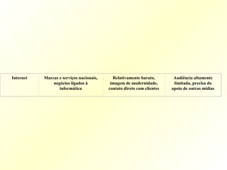 Internet Marcas e serviços nacionais,
negócios ligados à
informática
Relativamente barato,
imagem de modernidade,
contato direto com clientes
Audiência altamente
limitada, precisa do
apoio de outras mídias
 