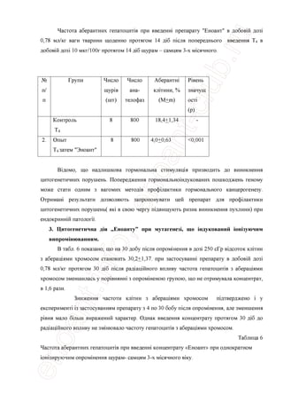 Частота аберантних гепатоципв при введены препарату "Еноант" в добовш доз1
0,78 мл/кг ваги тварини щоденно протягом 14 д1б теля попереднього введения Т4 в
добовш доз1 10 мкг/100г протягом 14 д1б щурам - самцям 3-х мюячного.
№
и/
п
Групи Число
щур1в
(шт)
Число
ана-
телофаз
Аберантш
клггини, %
(М±т)
Р1вень
значущ
ост1
(Р)
Контроль
Т4
8 800 18,4±1,34 -
2. Опыт
Т4 затем "Эноант"
8 800 4,0±0,63 <0,001
Вщомо, що надлишкова гормональна стимулящя призводить до виникнення
цитогенетичних порушень. Попередження гормональношдукованих пошкоджень геному
може стати одним з вагомих метод1в профшактики гормонального канцерогенезу.
Отримаш результати дозволяють запропонувати цей препарат для профшактики
цитогенетичних порушень( як1 в свою чергу тдвищують ризик виникнення пухлини) при
ендокриннш патологи.
3. Цитогенетична д1я „Еноанту” при мутагенез!, що шдукований 1он1зуючим
випромшюванням.
В табл. 6 показано, що на 30 добу п1сля опромшення в доз1 250 сЕр вщеоток кл1тин
з аберащями хромосом становить 30,2+1,37. при застосуванн1 препарату в добовш доз1
0,78 мл/кг протягом 30 д1б п1сля рад1ац1йного впливу частота гепатоципв з аберащями
хромосом зменшилась у пор1внянн1 з опромшеною групою, що не отримувала концентрат,
в 1,6 рази.
Зниження частоти кштин з аберац1ями хромосом шдтверджено i у
експеримент1 i3 застосуванням препарату з 4 по 30 бобу п1сля опромшення, але зменшення
р1вня мало бшып виражений характер. Однак введения концентрату протягом 30 д1б до
рад1ащйного впливу не зм1нювало частоту гепатоципв з аберащями хромосом.
Таблица 6
Частота аберантних гепатоципв при введены концентрату «Еноант» при однократном
юшзируючим опромшення щурам- самцям 3-х мюячного в1ку.
 