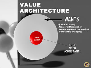 VALUE
ARCHITECTURE
-( nice to have)
Area of differentation
wants segment the market
constantly changing
 